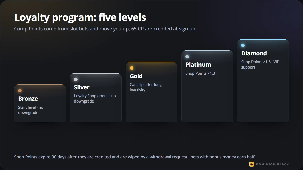 The five Dominion Black loyalty levels from Bronze to Diamond, with 65 Comp Points at sign-up and the shop from Silver
