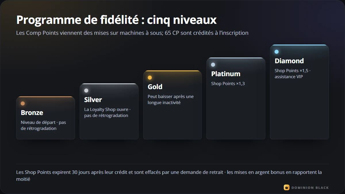 Les cinq niveaux de fidélité Dominion Black, de Bronze à Diamond, avec 65 Comp Points à l’inscription et la boutique dès Silver