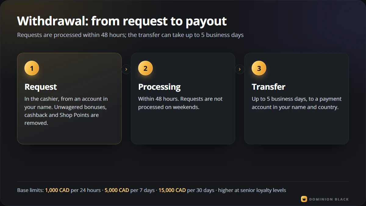 Timeline of a Dominion Black withdrawal: processing within 48 hours, transfer up to 5 business days, no processing on weekends