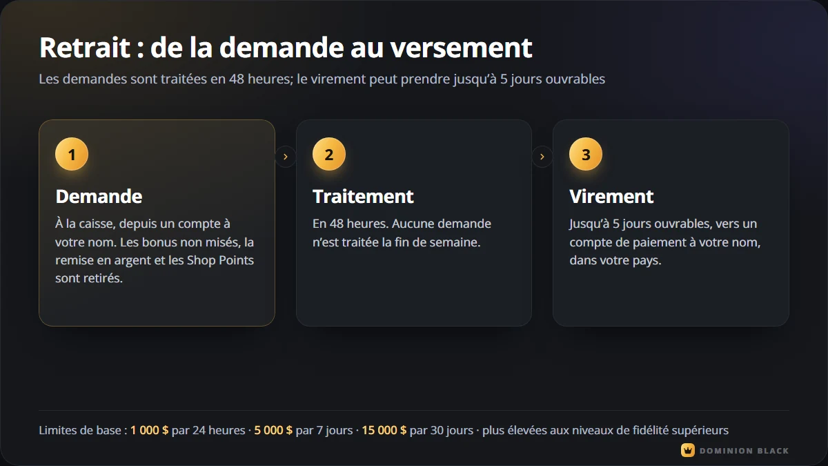 Étapes d’un retrait chez Dominion Black : traitement en 48 heures, virement jusqu’à 5 jours ouvrables, aucun traitement la fin de semaine