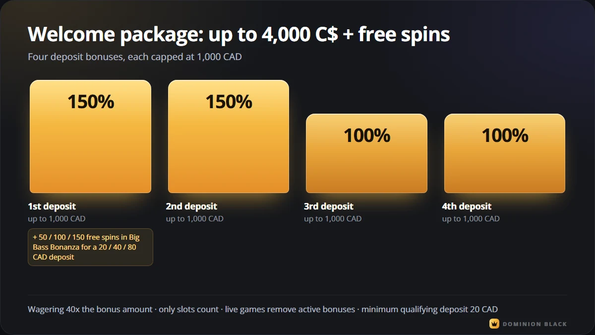 Chart of the Dominion Black welcome package: 150%, 150%, 100% and 100% on the first four deposits, each up to 1,000 CAD, with free spins on the first