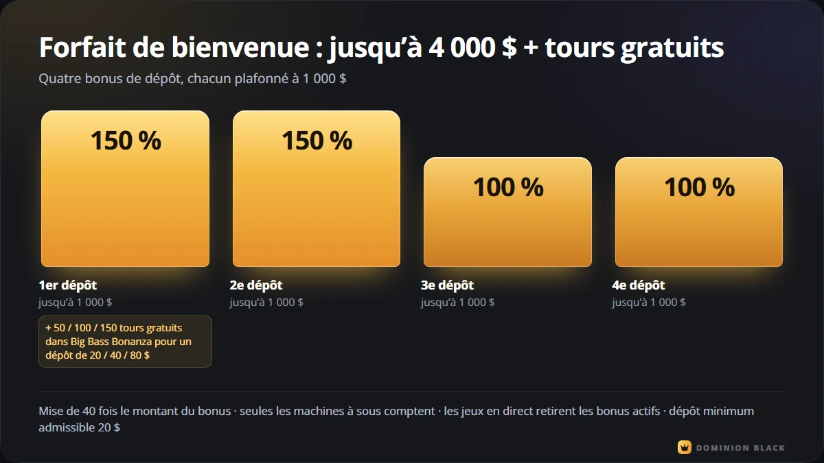 Graphique du forfait de bienvenue Dominion Black : 150 %, 150 %, 100 % et 100 % sur les quatre premiers dépôts, jusqu’à 1 000 $ chacun, avec tours gratuits sur le premier